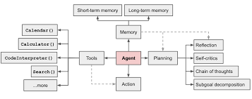 LLM Agents diagram